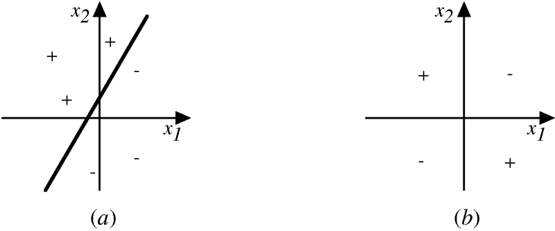 Linearly separable