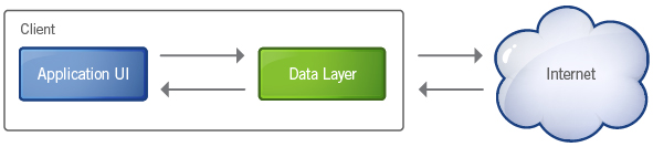 Data Layer