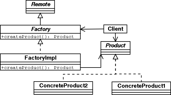 The Factory Pattern