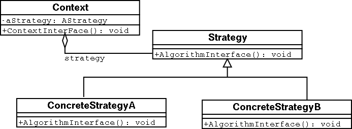 Strategy UML