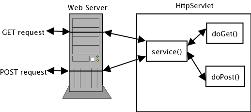 Servlet Get Post