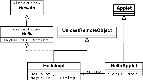 Hello UML diagram