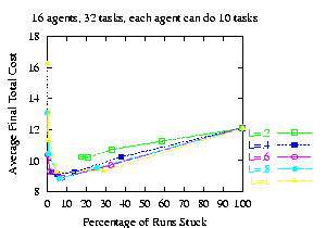 Task allocation