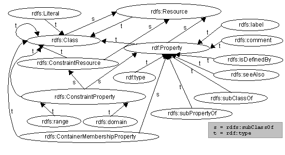 RDF Hierarchy