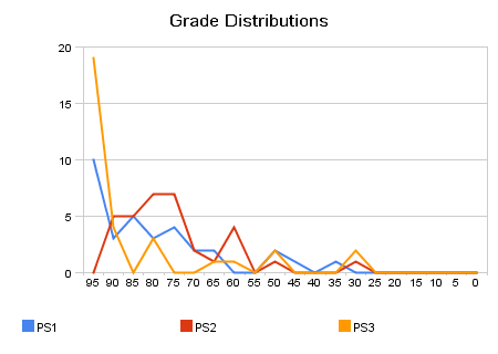 grade distributions